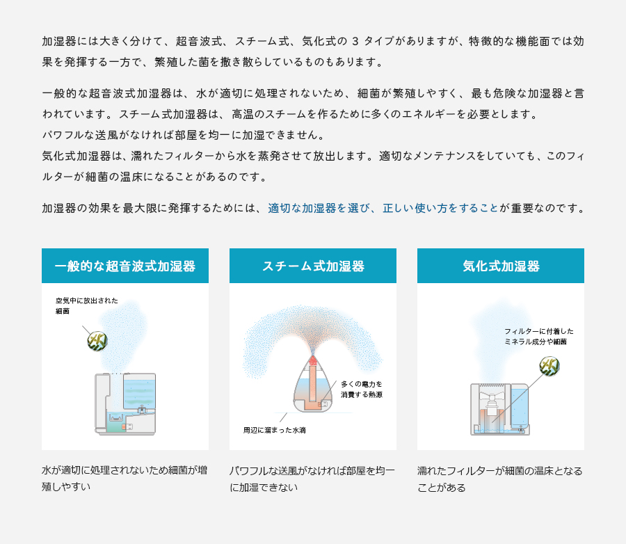 加湿器には大きく分けて、超音波式、スチーム式、気化式の 3 タイプがありますが、 特徴的な機能面では効果を発揮する一方で、繁殖した菌を撒き散らしているものもあります。一般的な超音波式加湿器は、水が適切に処理されないため、細菌が繁殖しやすく、最も危険な加湿器と言われています。スチーム式加湿器は、高温のスチームを作るために多くのエネルギーを必要とします。パワフルな送風がなければ部屋を均一に加湿できません。気化式加湿器は、濡れたフィルターから水を蒸発させて放出します。適切なメンテナンスをしていても、このフィルターが細菌の温床になることがあるのです。加湿器の効果を最大限に発揮するためには、適切な加湿器を選び、正しい使い方をすることが重要なのです。