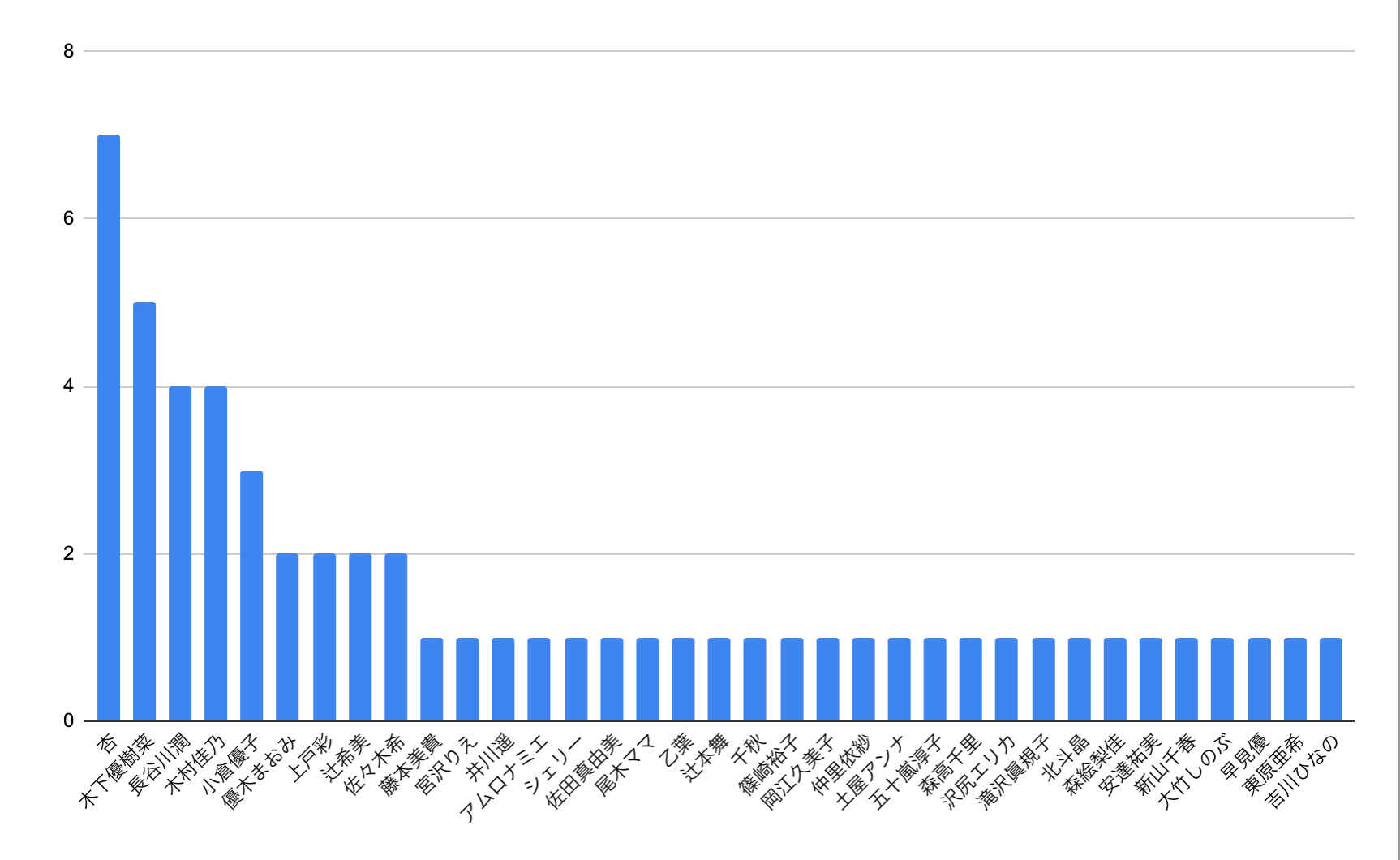 好きなママタレントランキングの表