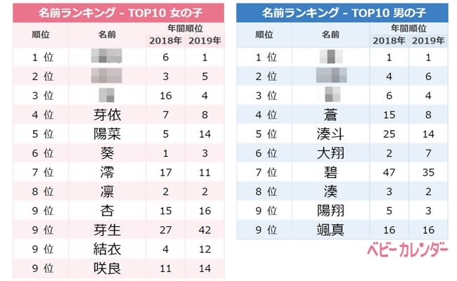 6月らしいあの名前が急浮上 6月生まれの赤ちゃんの名前ランキング Tend